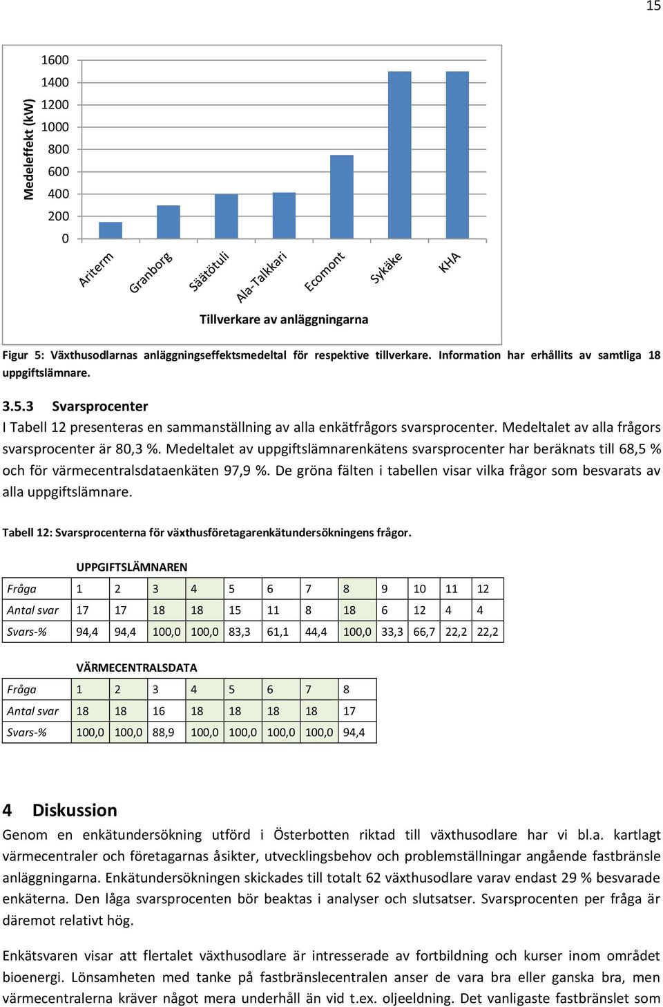 Medeltalet av alla frågors svarsprocenter är 80,3 %. Medeltalet av uppgiftslämnarenkätens svarsprocenter har beräknats till 68,5 % och för värmecentralsdataenkäten 97,9 %.