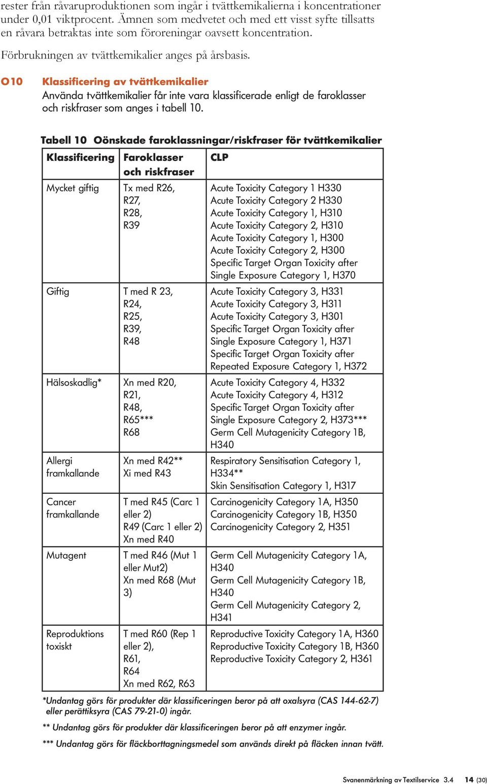 O10 Klassificering av tvättkemikalier Använda tvättkemikalier får inte vara klassificerade enligt de faroklasser och riskfraser som anges i tabell 10.