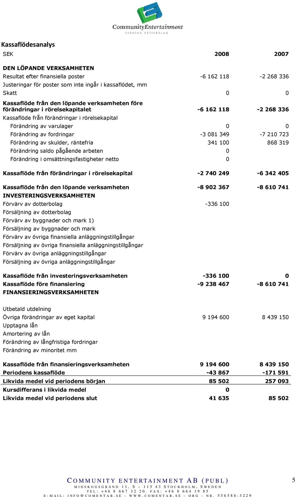 Förändring av skulder, räntefria 341 100 868 319 Förändring saldo pågående arbeten 0 Förändring i omsättningsfastigheter netto 0 Kassaflöde från förändringar i rörelsekapital -2 740 249-6 342 405