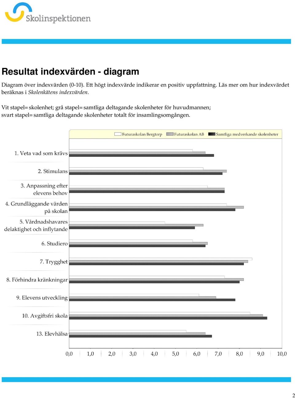 indexvärden Vit stapel= skolenhet; grå stapel= samtliga deltagande skolenheter för