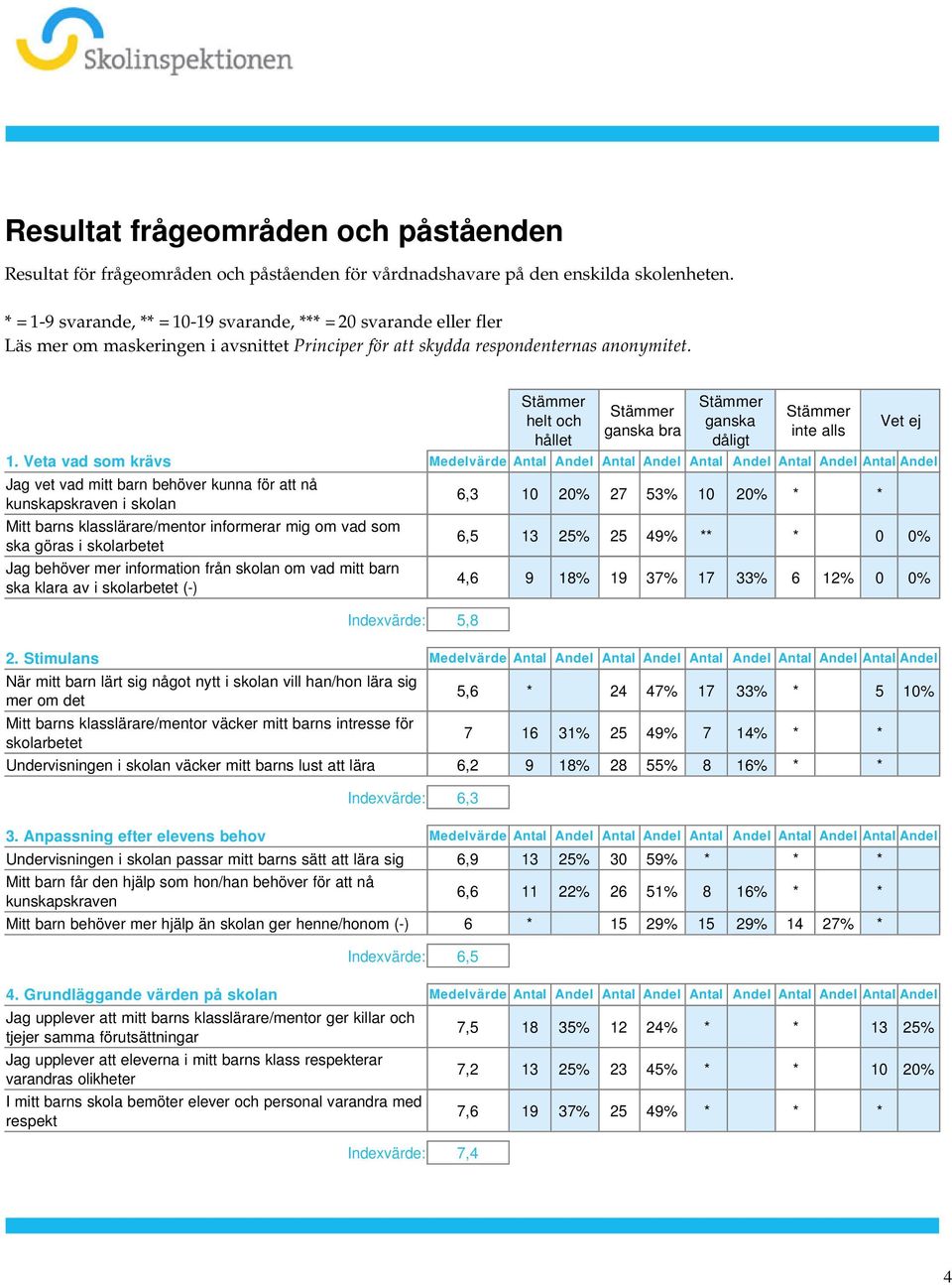 Andel Antal Andel Antal Andel Antal Andel Jag vet vad mitt barn behöver kunna för att nå kunskapskraven i skolan Mitt barns klasslärare/mentor informerar mig om vad som ska göras i skolarbetet Jag