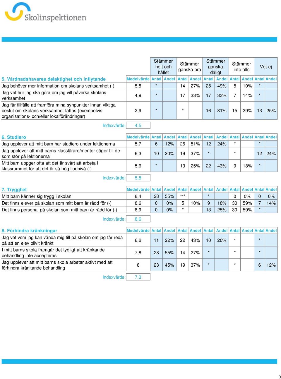 verksamhet fattas (exempelvis organisations- och/eller lokalförändringar) Indexvärde: 4,5 4,9 * 17 33% 17 33% 7 14% * Vet ej 2,9 * * 16 31% 15 29% 13 25% 6 Studiero Medelvärde Antal Andel Antal Andel