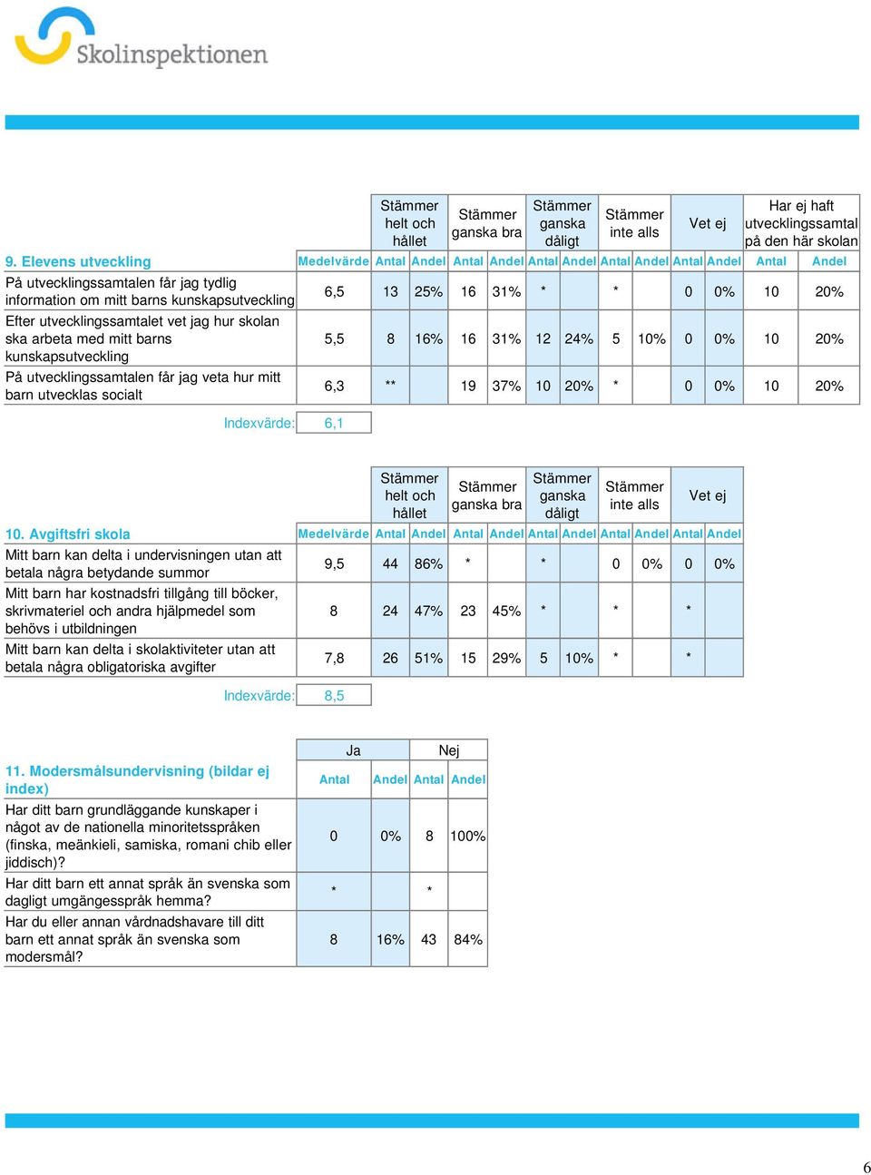 kunskapsutveckling På utvecklingssamtalen får jag veta hur mitt barn utvecklas socialt Indexvärde: 6,1 6,5 13 25% 16 31% * * 0 0% 10 20% 5,5 8 16% 16 31% 12 24% 5 10% 0 0% 10 20% 6,3 ** 19 37% 10 20%