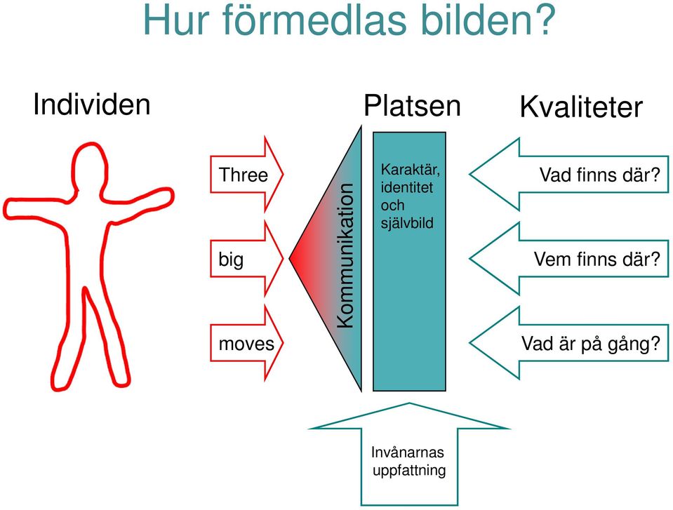 Kommunikation Karaktär, identitet och