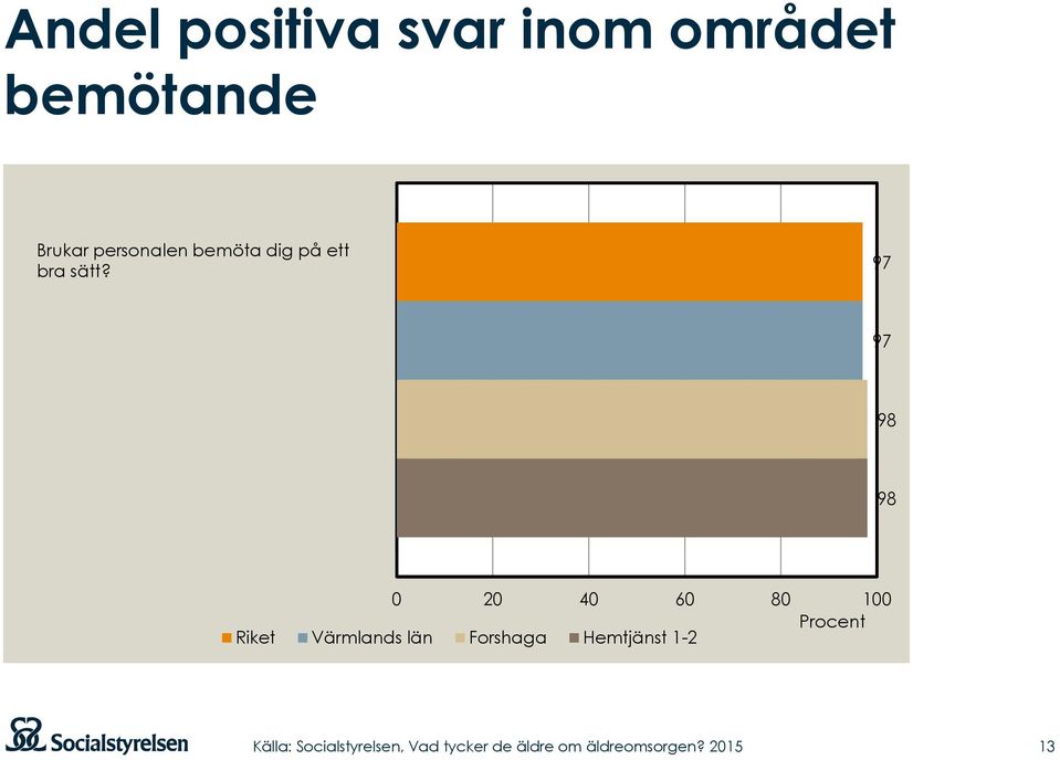 sätt? 97 97 98 98 0 20 40 60 80 100