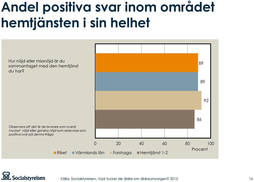 89 89 92 86 Observera att det är de brukare som svarat mycket nöjd eller ganska