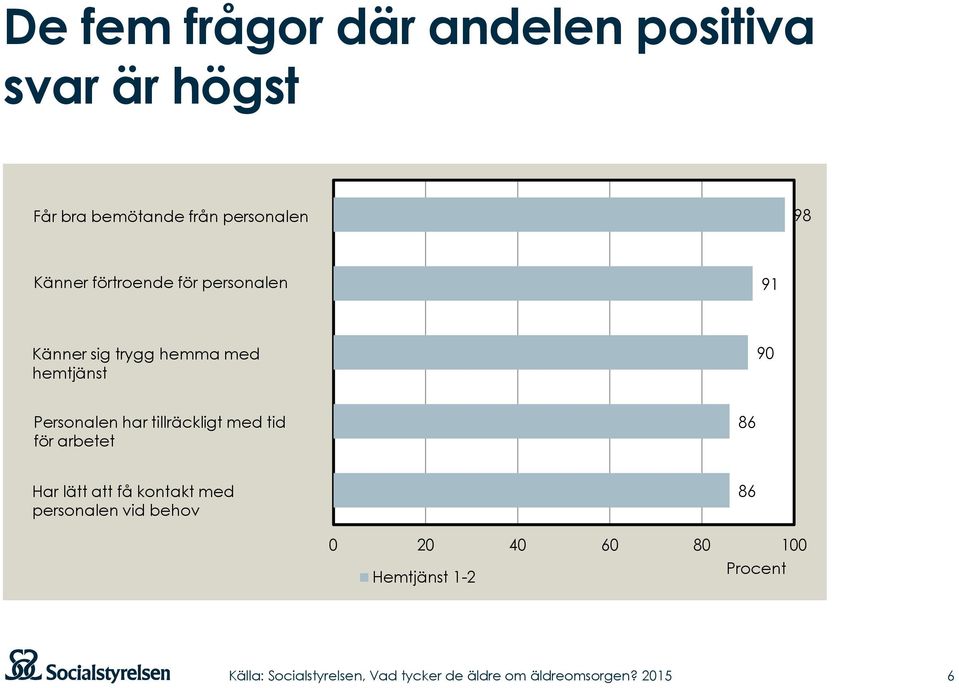 hemtjänst 90 Personalen har tillräckligt med tid för arbetet 86 Har lätt att