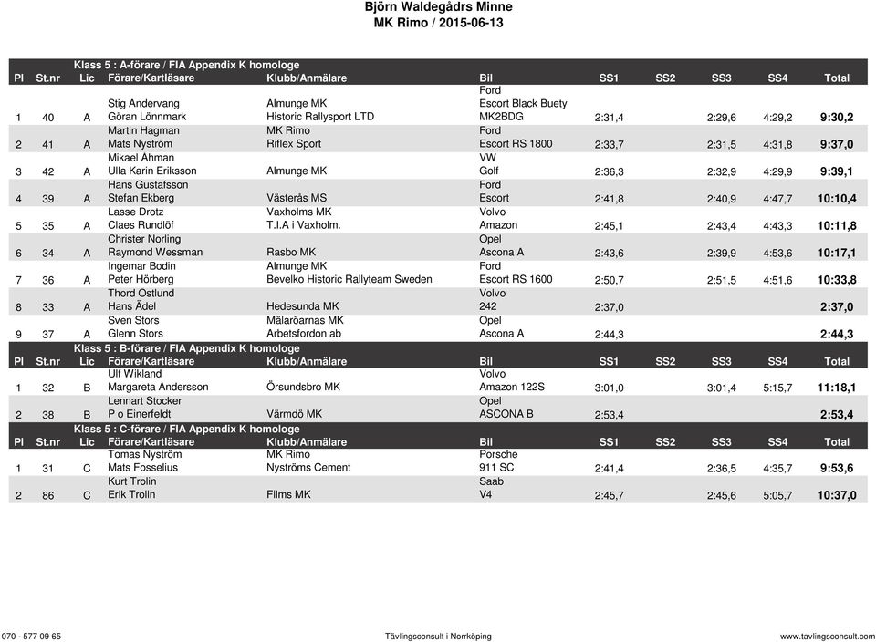 2:40,9 4:47,7 10:10,4 5 35 A Lasse Drotz Claes Rundlöf Vaxholms MK T.I.A i Vaxholm.
