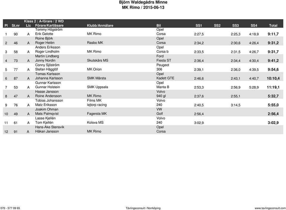 2:39,1 2:36,0 4:39,5 9:54,6 6 87 A Tomas Karlsson Johanna Karlsson SMK Märsta Kadett GTE 2:46,6 2:43,1 4:40,7 10:10,4 7 53 A Gunnar Karlsson Gunnar Holstein SMK Uppsala Manta B 2:53,3 2:56,9 5:28,9