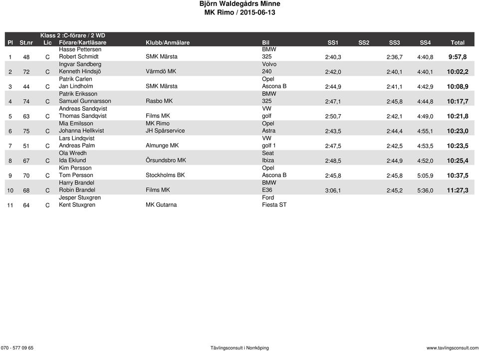 Thomas Sandqvist golf 2:50,7 2:42,1 4:49,0 10:21,8 6 75 C Mia Emilsson Johanna Hellkvist JH Spårservice Astra 2:43,5 2:44,4 4:55,1 10:23,0 7 51 C Lars Lindqvist Andreas Palm golf 1 2:47,5 2:42,5