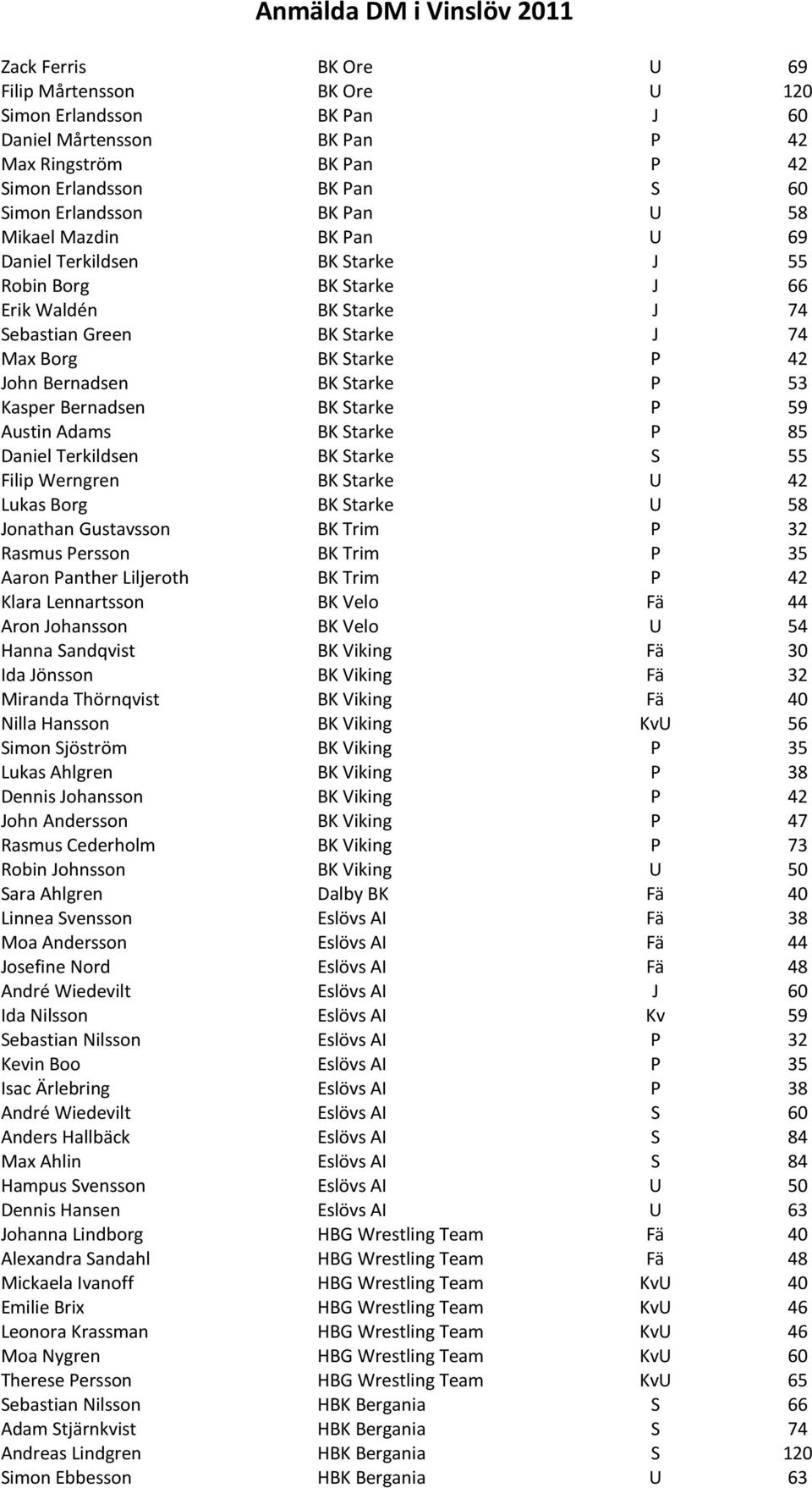 Kasper Bernadsen BK Starke P 59 Austin Adams BK Starke P 85 Daniel Terkildsen BK Starke S 55 Filip Werngren BK Starke U 42 Lukas Borg BK Starke U 58 Jonathan Gustavsson BK Trim P 32 Rasmus Persson BK