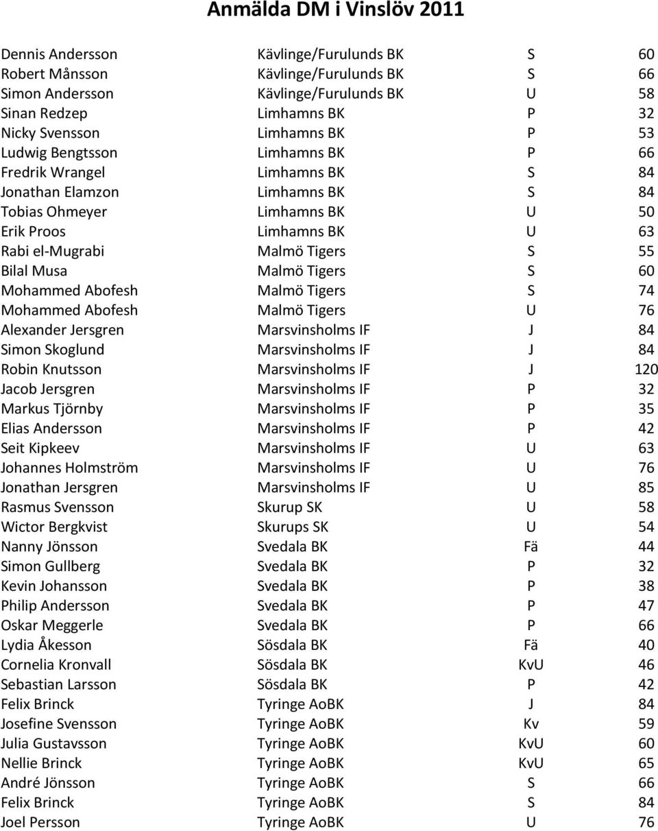 Malmö Tigers S 60 Mohammed Abofesh Malmö Tigers S 74 Mohammed Abofesh Malmö Tigers U 76 Alexander Jersgren Marsvinsholms IF J 84 Simon Skoglund Marsvinsholms IF J 84 Robin Knutsson Marsvinsholms IF J