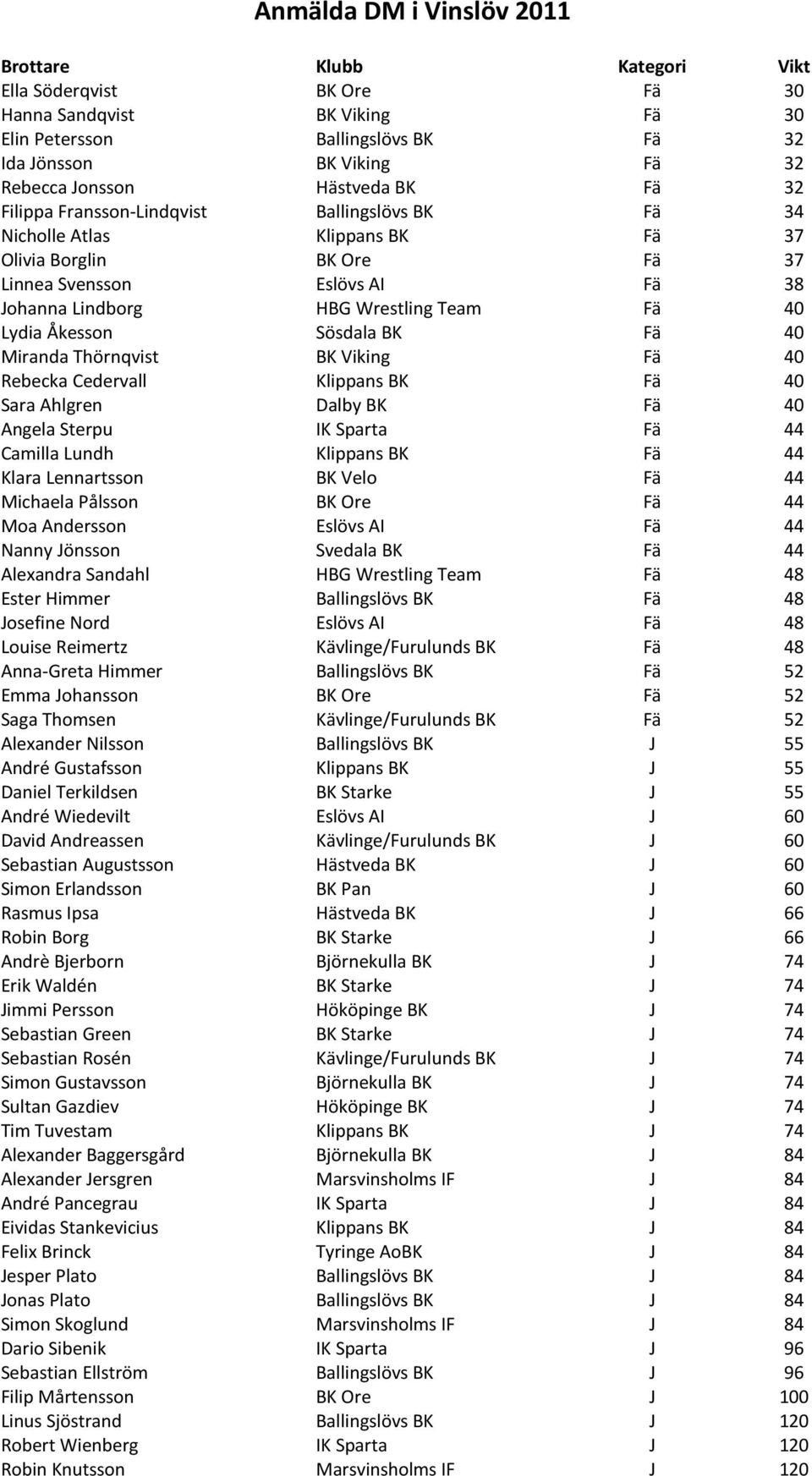 BK Fä 40 Miranda Thörnqvist BK Viking Fä 40 Rebecka Cedervall Klippans BK Fä 40 Sara Ahlgren Dalby BK Fä 40 Angela Sterpu IK Sparta Fä 44 Camilla Lundh Klippans BK Fä 44 Klara Lennartsson BK Velo Fä