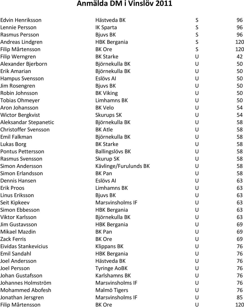 BK Velo U 54 Wictor Bergkvist Skurups SK U 54 Aleksandar Stepanetic Björnekulla BK U 58 Christoffer Svensson BK Atle U 58 Emil Falkman Björnekulla BK U 58 Lukas Borg BK Starke U 58 Pontus Pettersson