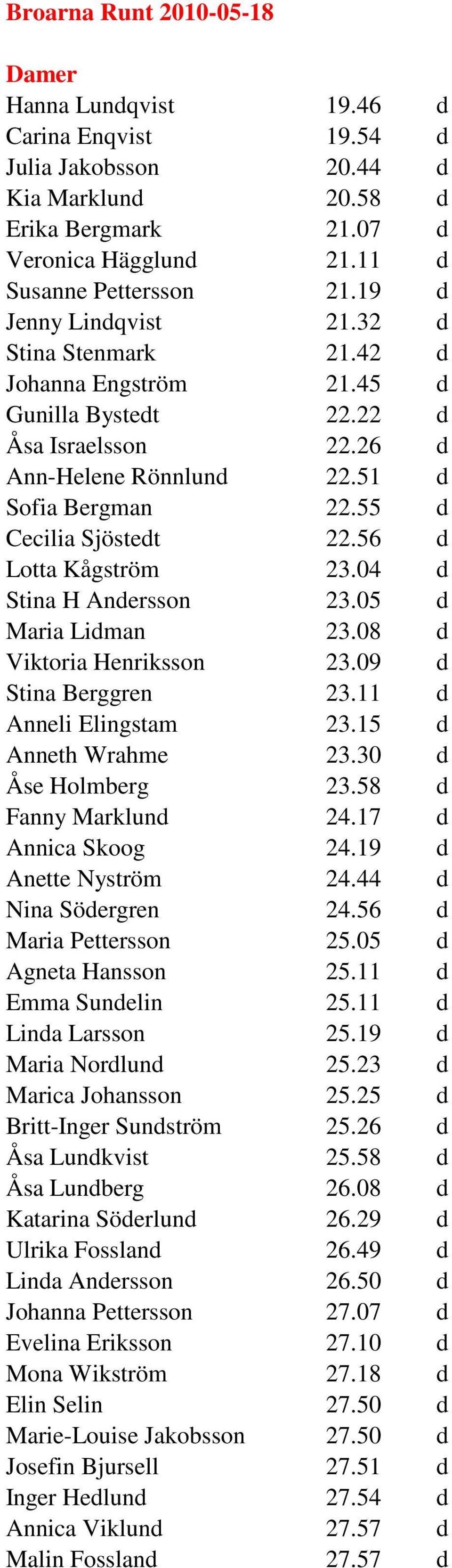 56 d Lotta Kågström 23.04 d Stina H Andersson 23.05 d Maria Lidman 23.08 d Viktoria Henriksson 23.09 d Stina Berggren 23.11 d Anneli Elingstam 23.15 d Anneth Wrahme 23.30 d Åse Holmberg 23.