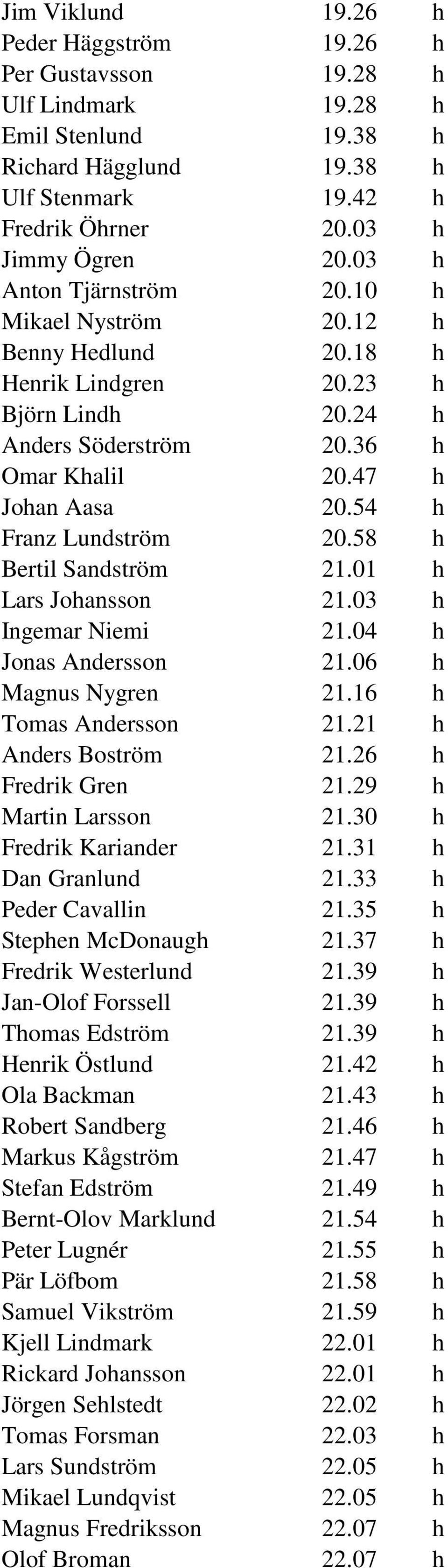 54 h Franz Lndström 20.58 h Bertil Sandström 21.01 h Lars Johansson 21.03 h Ingemar Niemi 21.04 h Jonas Andersson 21.06 h Magns Nygren 21.16 h Tomas Andersson 21.21 h Anders Boström 21.