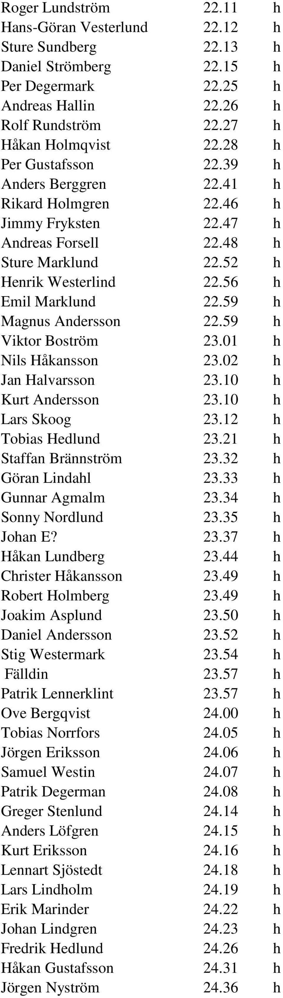 59 h Magns Andersson 22.59 h Viktor Boström 23.01 h Nils Håkansson 23.02 h Jan Halvarsson 23.10 h Krt Andersson 23.10 h Lars Skoog 23.12 h Tobias Hedlnd 23.21 h Staffan Brännström 23.