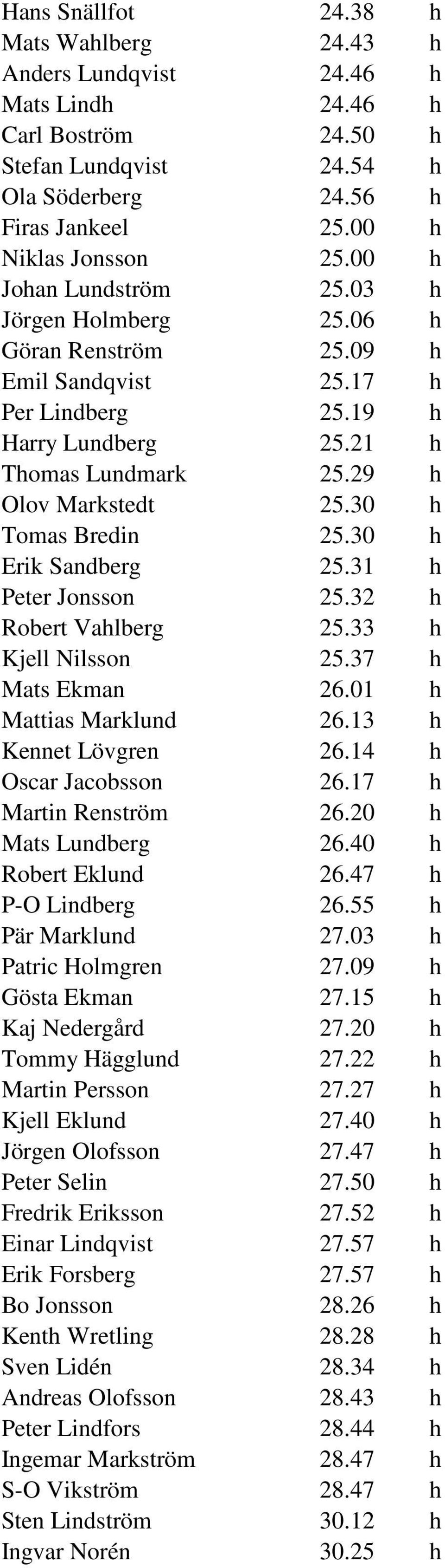 30 h Tomas Bredin 25.30 h Erik Sandberg 25.31 h Peter Jonsson 25.32 h Robert Vahlberg 25.33 h Kjell Nilsson 25.37 h Mats Ekman 26.01 h Mattias Marklnd 26.13 h Kennet Lövgren 26.