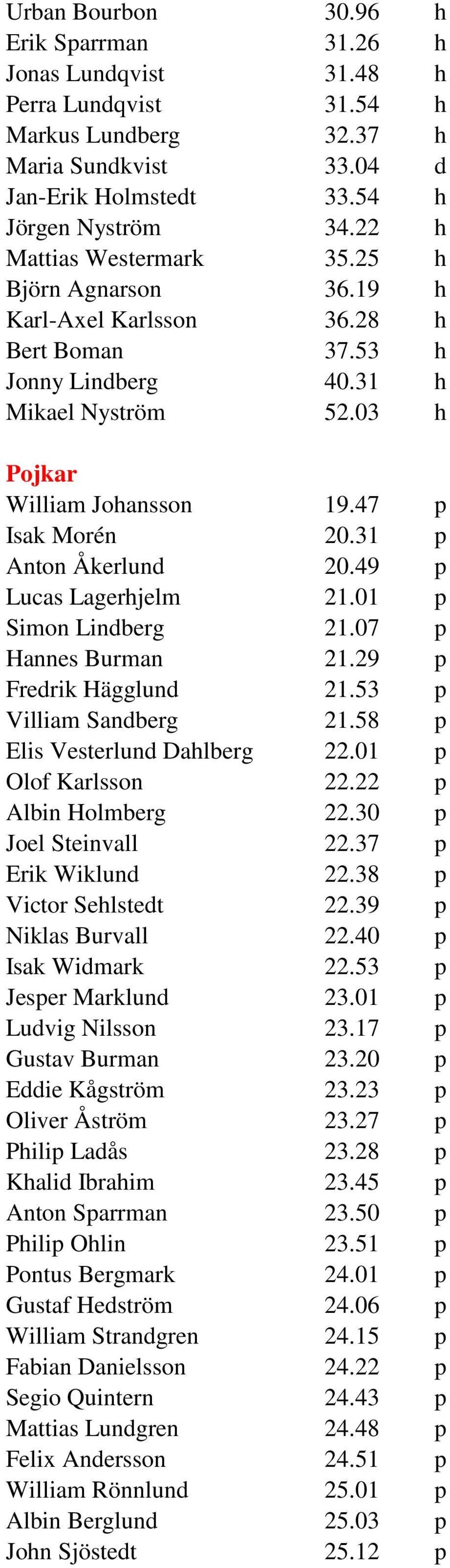 31 p Anton Åkerlnd 20.49 p Lcas Lagerhjelm 21.01 p Simon Lindberg 21.07 p Hannes Brman 21.29 p Fredrik Hägglnd 21.53 p Villiam Sandberg 21.58 p Elis Vesterlnd Dahlberg 22.01 p Olof Karlsson 22.