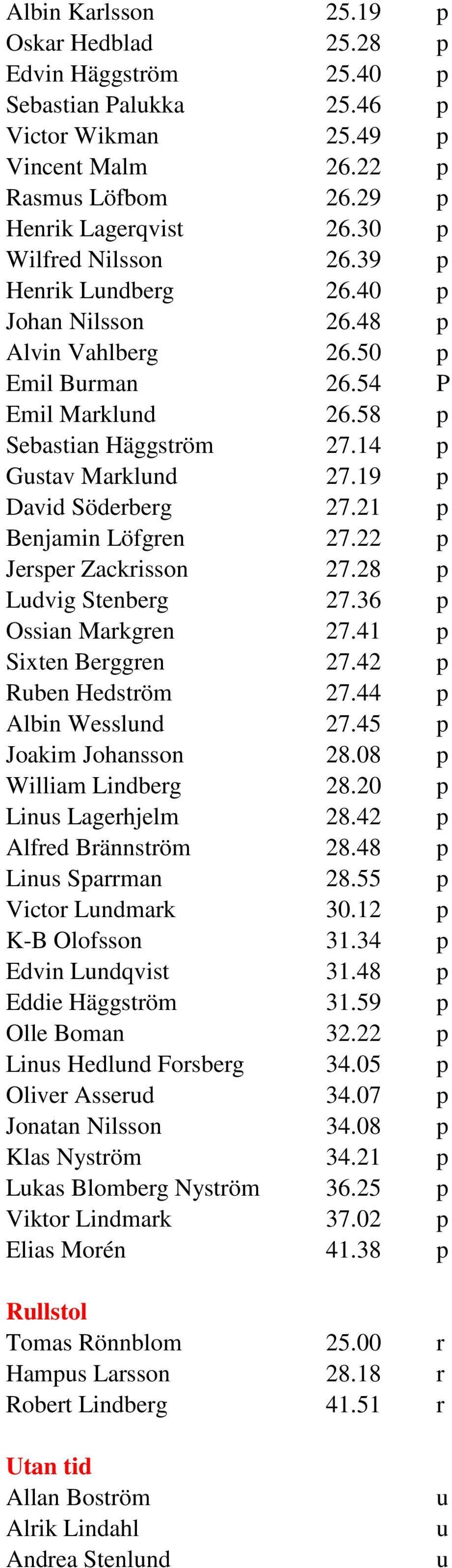 19 p David Söderberg 27.21 p Benjamin Löfgren 27.22 p Jersper Zackrisson 27.28 p Ldvig Stenberg 27.36 p Ossian Markgren 27.41 p Sixten Berggren 27.42 p Rben Hedström 27.44 p Albin Wesslnd 27.