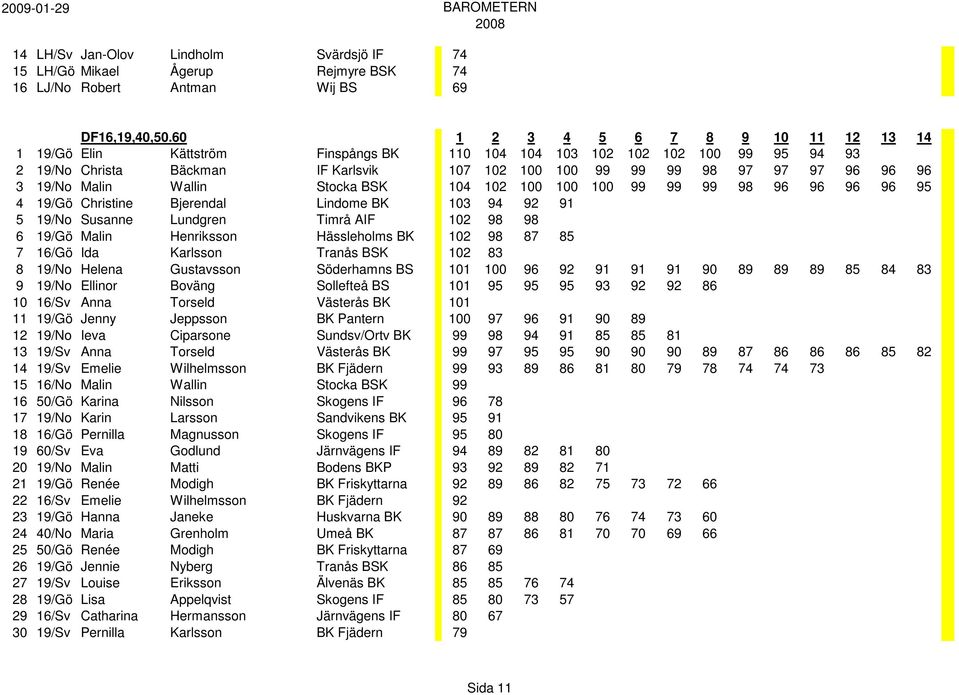 19/No Malin Wallin Stocka BSK 104 102 100 100 100 99 99 99 98 96 96 96 96 95 4 19/Gö Christine Bjerendal Lindome BK 103 94 92 91 5 19/No Susanne Lundgren Timrå AIF 102 98 98 6 19/Gö Malin Henriksson