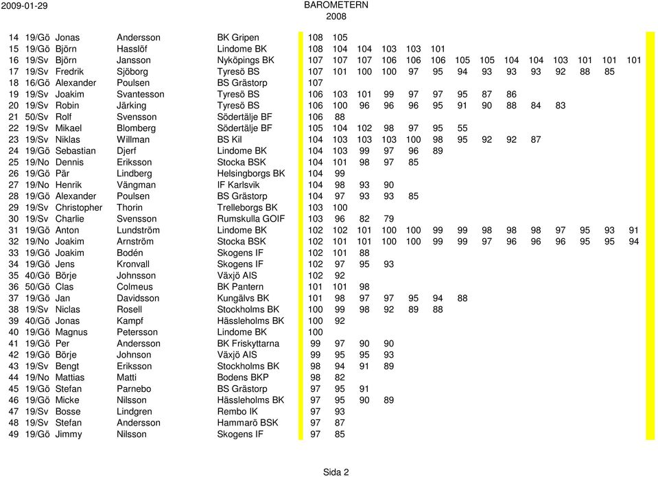 Järking Tyresö BS 106 100 96 96 96 95 91 90 88 84 83 21 50/Sv Rolf Svensson Södertälje BF 106 88 22 19/Sv Mikael Blomberg Södertälje BF 105 104 102 98 97 95 55 23 19/Sv Niklas Willman BS Kil 104 103