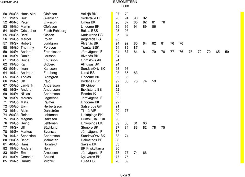 Thommy Persson Tranås BSK 94 89 87 59 19/Sv Anders Fredriksson Järnvägens IF 94 87 84 81 79 78 77 76 73 72 72 65 59 60 19/Sv Daniel Larsson Älvenäs BK 94 61 19/Gö Roine Knutsson Grimslövs AIF 94 62