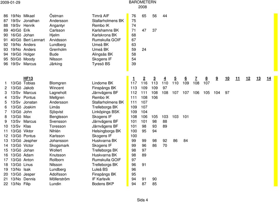 Nilsson Skogens IF 54 96 19/Sv Marcus Järking Tyresö BS 39 HF13 1 2 3 4 5 6 7 8 9 10 11 12 13 14 1 13/Gö Tobias Blomgren Lindome BK 117 116 113 110 110 109 108 107 2 13/Gö Jakob Wincent Finspångs BK
