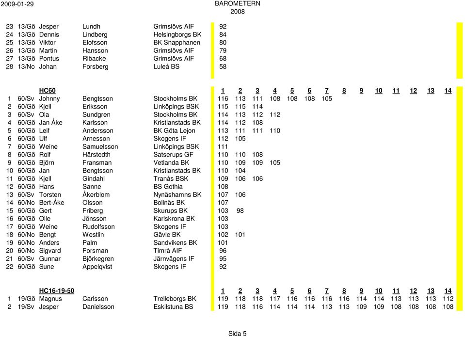 60/Sv Ola Sundgren Stockholms BK 114 113 112 112 4 60/Gö Jan Åke Karlsson Kristianstads BK 114 112 108 5 60/Gö Leif Andersson BK Göta Lejon 113 111 111 110 6 60/Gö Ulf Arnesson Skogens IF 112 105 7