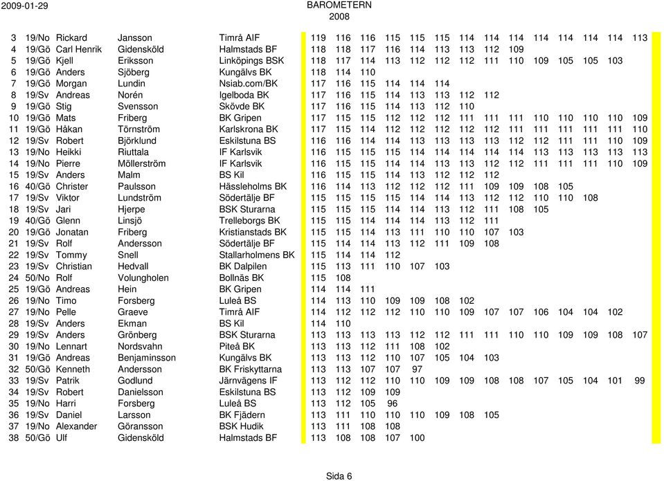 com/BK 117 116 115 114 114 114 8 19/Sv Andreas Norén Igelboda BK 117 116 115 114 113 113 112 112 9 19/Gö Stig Svensson Skövde BK 117 116 115 114 113 112 110 10 19/Gö Mats Friberg BK Gripen 117 115