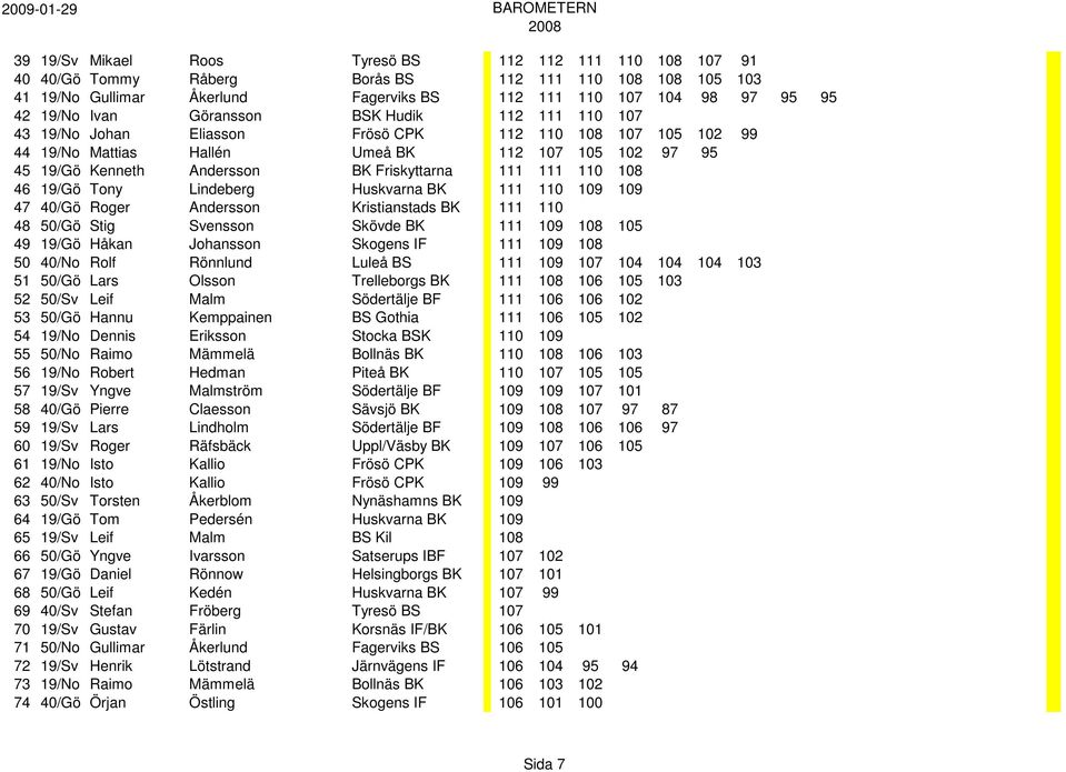 111 111 110 108 46 19/Gö Tony Lindeberg Huskvarna BK 111 110 109 109 47 40/Gö Roger Andersson Kristianstads BK 111 110 48 50/Gö Stig Svensson Skövde BK 111 109 108 105 49 19/Gö Håkan Johansson