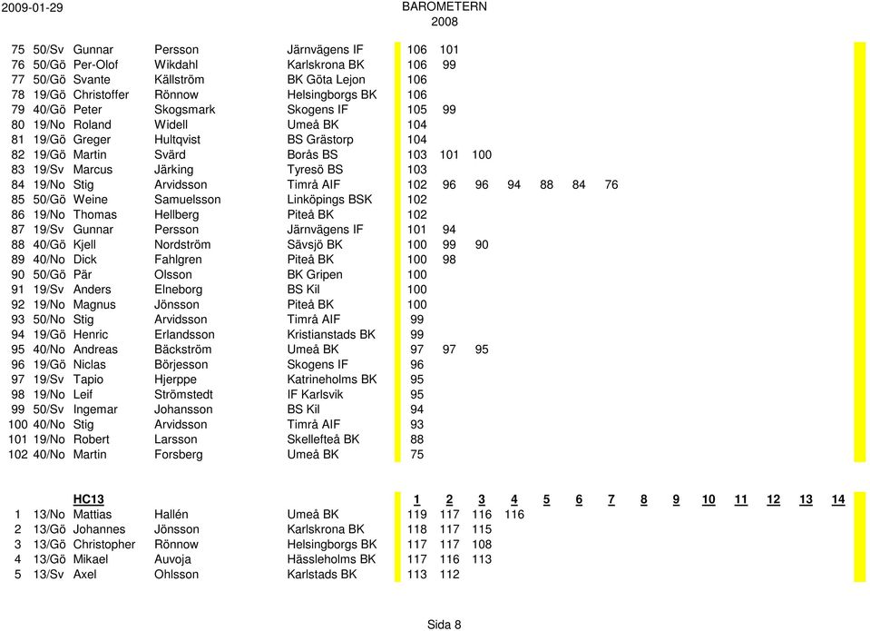 Arvidsson Timrå AIF 102 96 96 94 88 84 76 85 50/Gö Weine Samuelsson Linköpings BSK 102 86 19/No Thomas Hellberg Piteå BK 102 87 19/Sv Gunnar Persson Järnvägens IF 101 94 88 40/Gö Kjell Nordström