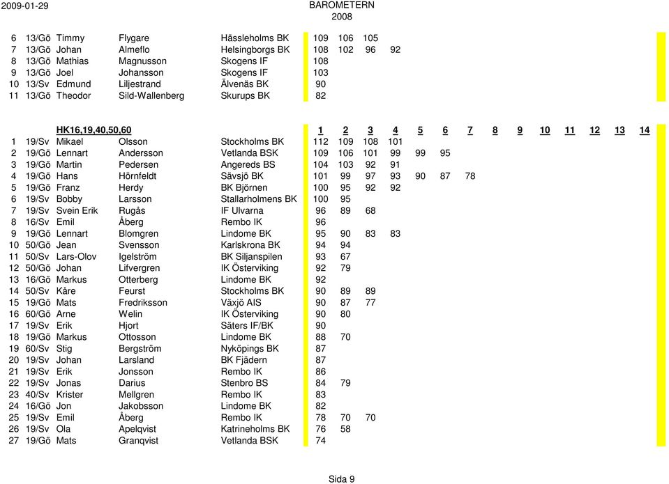 Andersson Vetlanda BSK 109 106 101 99 99 95 3 19/Gö Martin Pedersen Angereds BS 104 103 92 91 4 19/Gö Hans Hörnfeldt Sävsjö BK 101 99 97 93 90 87 78 5 19/Gö Franz Herdy BK Björnen 100 95 92 92 6