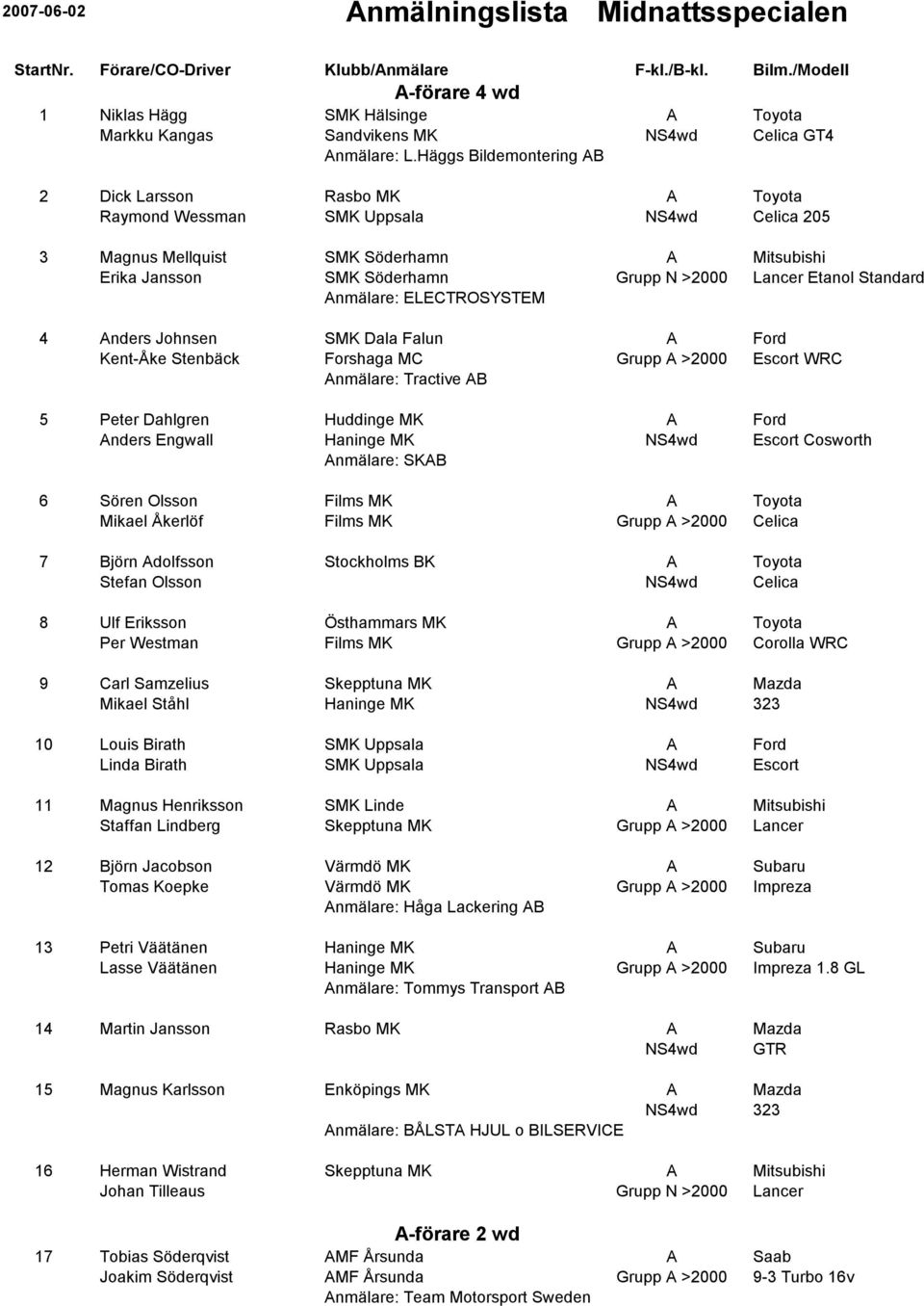 Häggs Bildemontering AB 2 Dick Larsson Rasbo MK A Toyota Raymond Wessman SMK Uppsala NS4wd Celica 205 3 Magnus Mellquist SMK Söderhamn A Mitsubishi Erika Jansson SMK Söderhamn Grupp N >2000 Lancer