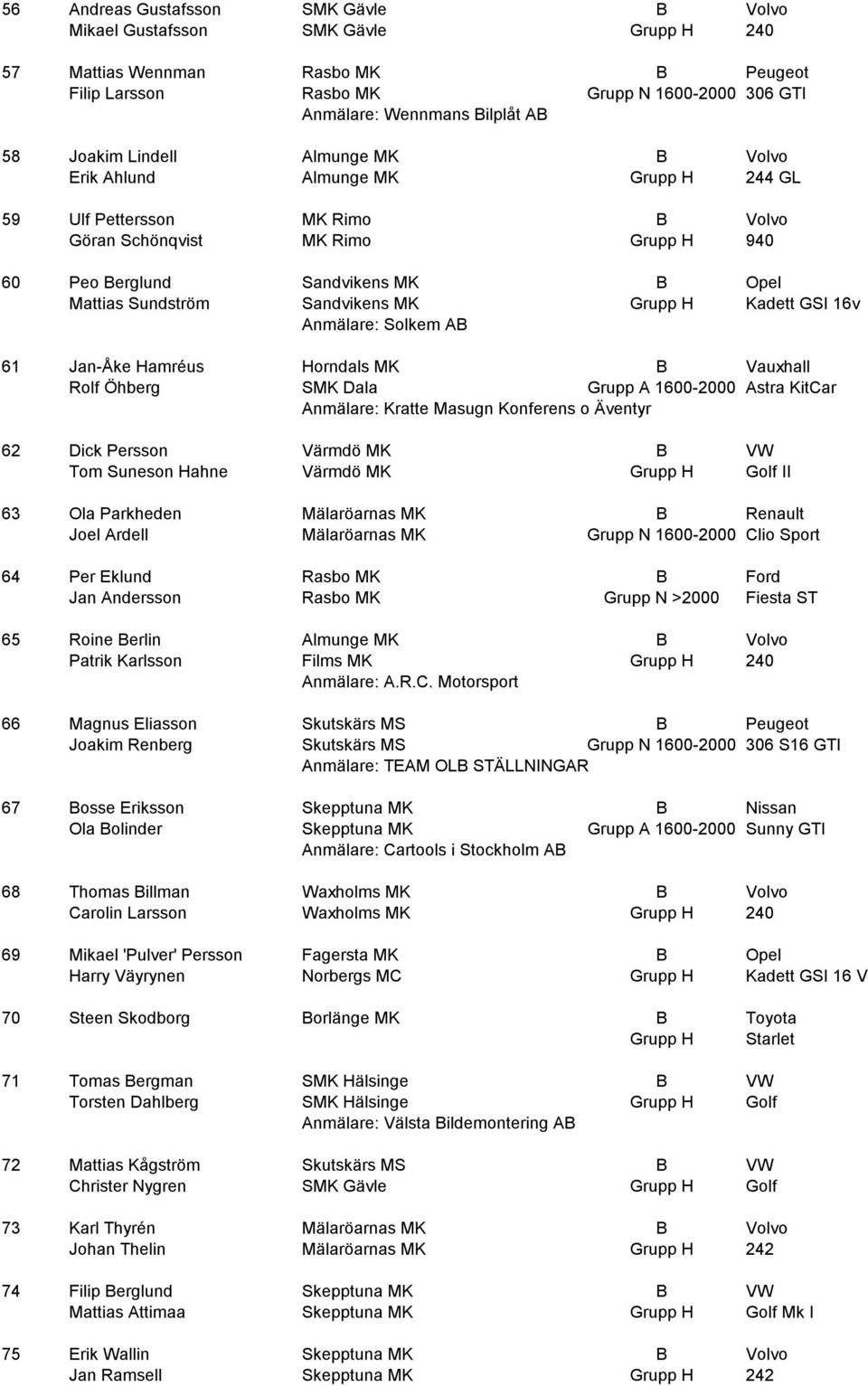Sandvikens MK Grupp H Kadett GSI 16v Anmälare: Solkem AB 61 Jan-Åke Hamréus Horndals MK B Vauxhall Rolf Öhberg SMK Dala Grupp A 1600-2000 Astra KitCar Anmälare: Kratte Masugn Konferens o Äventyr 62