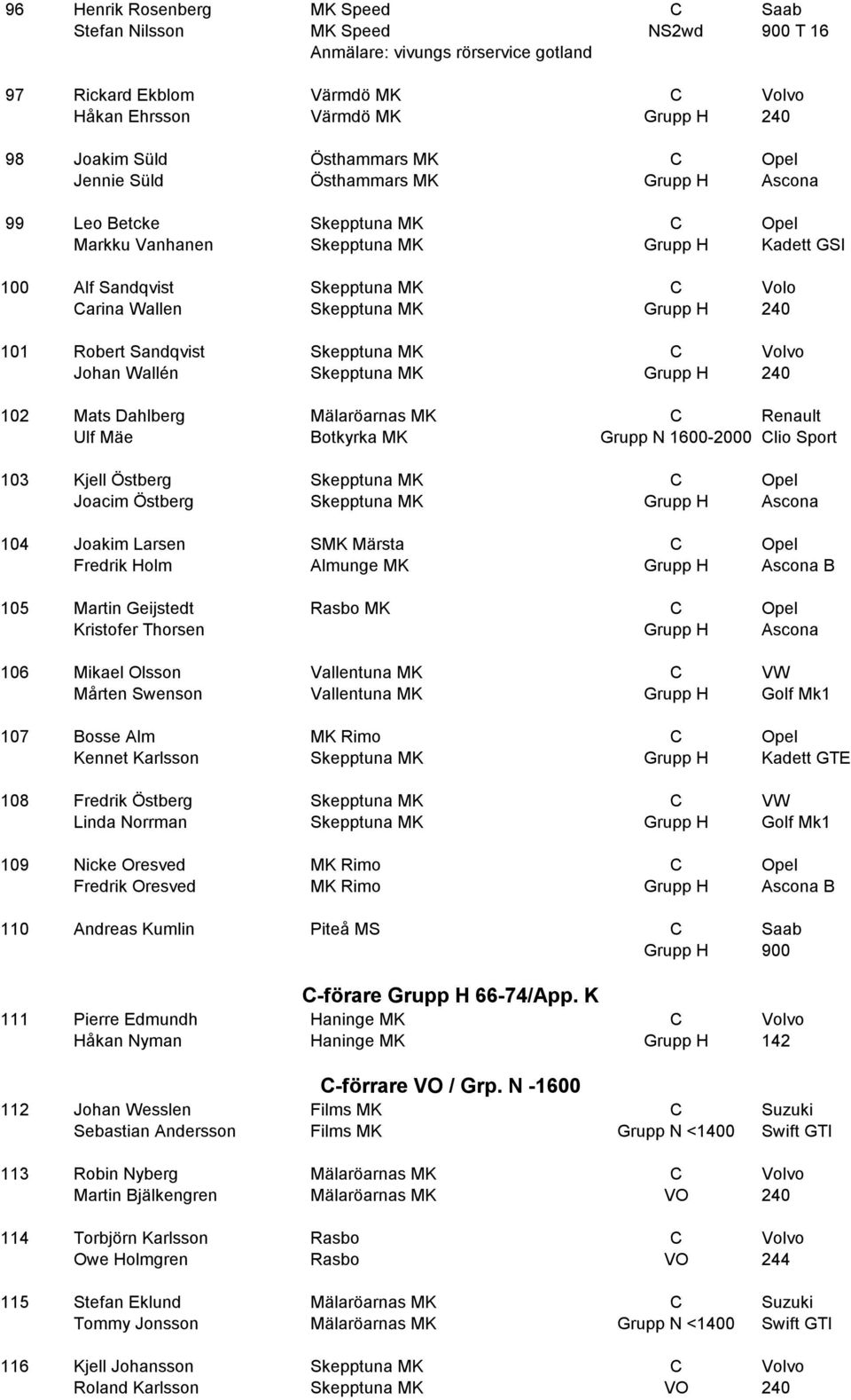 Skepptuna MK Grupp H 240 101 Robert Sandqvist Skepptuna MK C Volvo Johan Wallén Skepptuna MK Grupp H 240 102 Mats Dahlberg Mälaröarnas MK C Renault Ulf Mäe Botkyrka MK Grupp N 1600-2000 Clio Sport