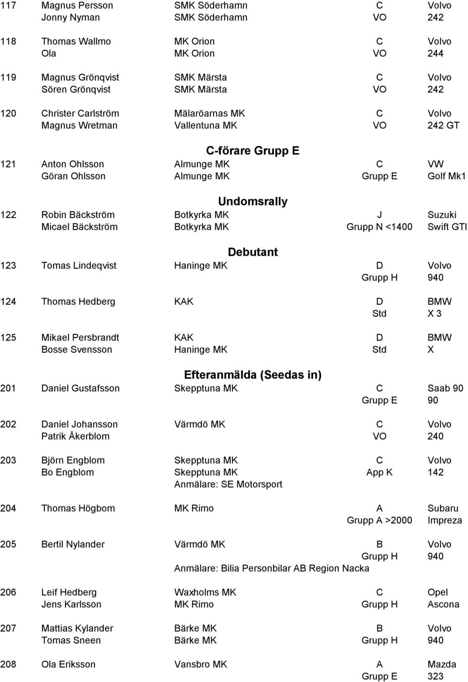 Robin Bäckström Botkyrka MK J Suzuki Micael Bäckström Botkyrka MK Grupp N <1400 Swift GTI Debutant 123 Tomas Lindeqvist Haninge MK D Volvo Grupp H 940 124 Thomas Hedberg KAK D BMW Std X 3 125 Mikael