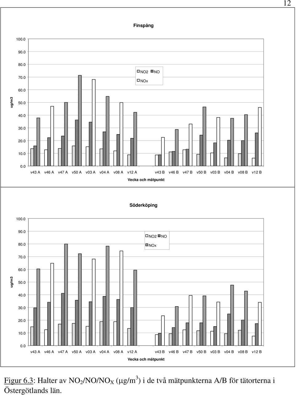 Söderköping 100.0 90.0 80.0 NO2 NOx NO 70.0 60.0 50.0 40.0 30.0 20.0 10.0 0. Figur 6.