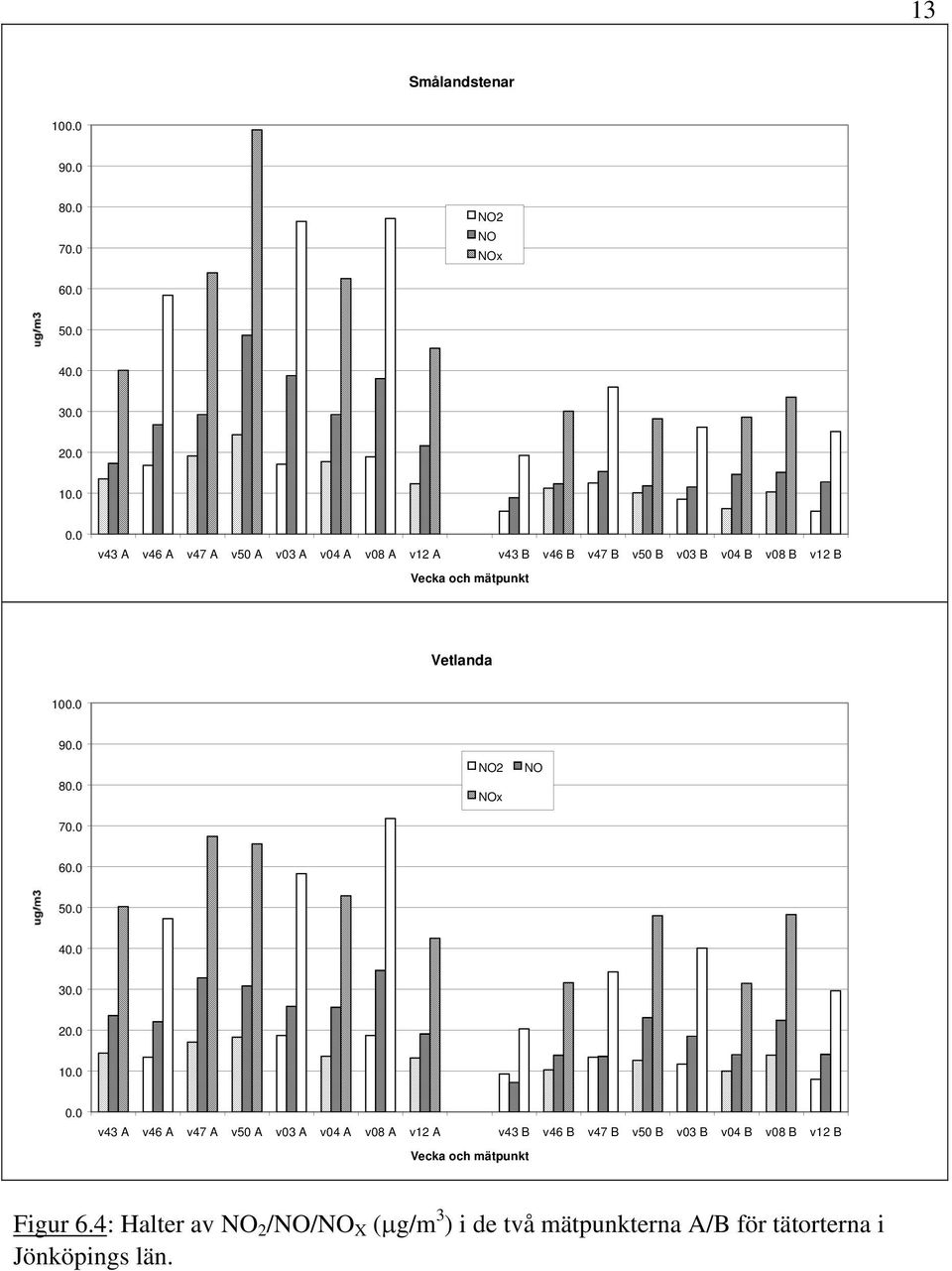 Vetlanda 100.0 90.0 80.0 70.0 NO2 NOx NO 60.0 50.0 40.0 30.0 20.0 10.0 0. Figur 6.
