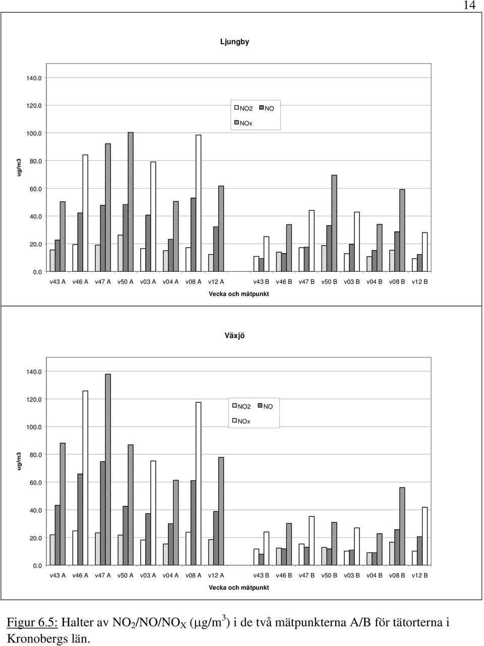 mätpunkt Växjö 140.0 120.0 100.0 NO2 NOx NO 80.0 60.0 40.0 20.0 0. mätpunkt Figur 6.