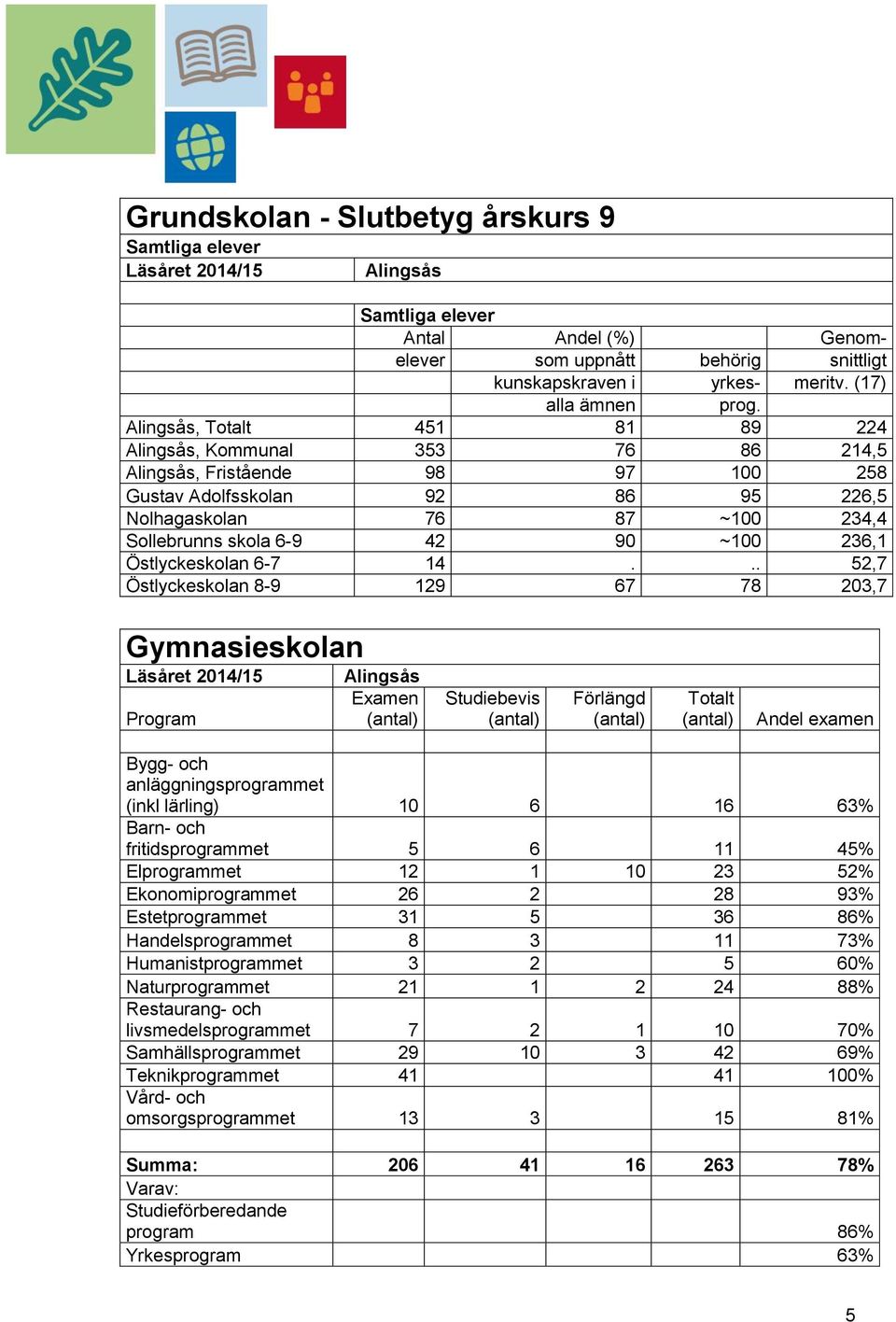 Alingsås, Totalt 451 81 89 224 Alingsås, Kommunal 353 76 86 214,5 Alingsås, Fristående 98 97 100 258 Gustav Adolfsskolan 92 86 95 226,5 Nolhagaskolan 76 87 ~100 234,4 Sollebrunns skola 6-9 42 90 ~100