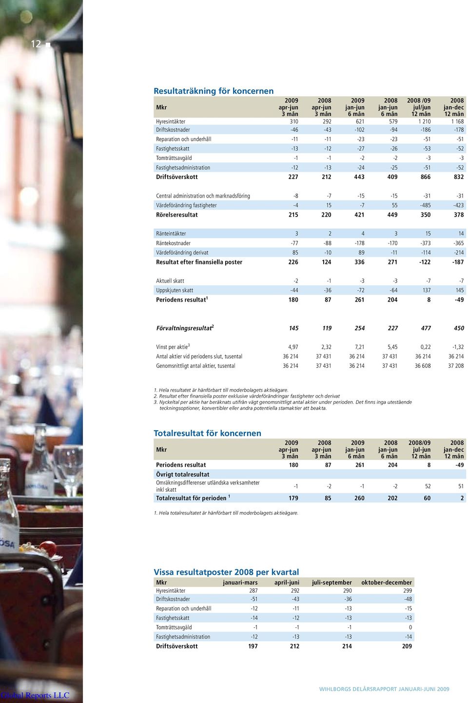 227 212 443 409 866 832 Central administration och marknadsföring -8-7 -15-15 -31-31 Värdeförändring fastigheter -4 15-7 55-485 -423 Rörelseresultat 215 220 421 449 350 378 Ränteintäkter 3 2 4 3 15