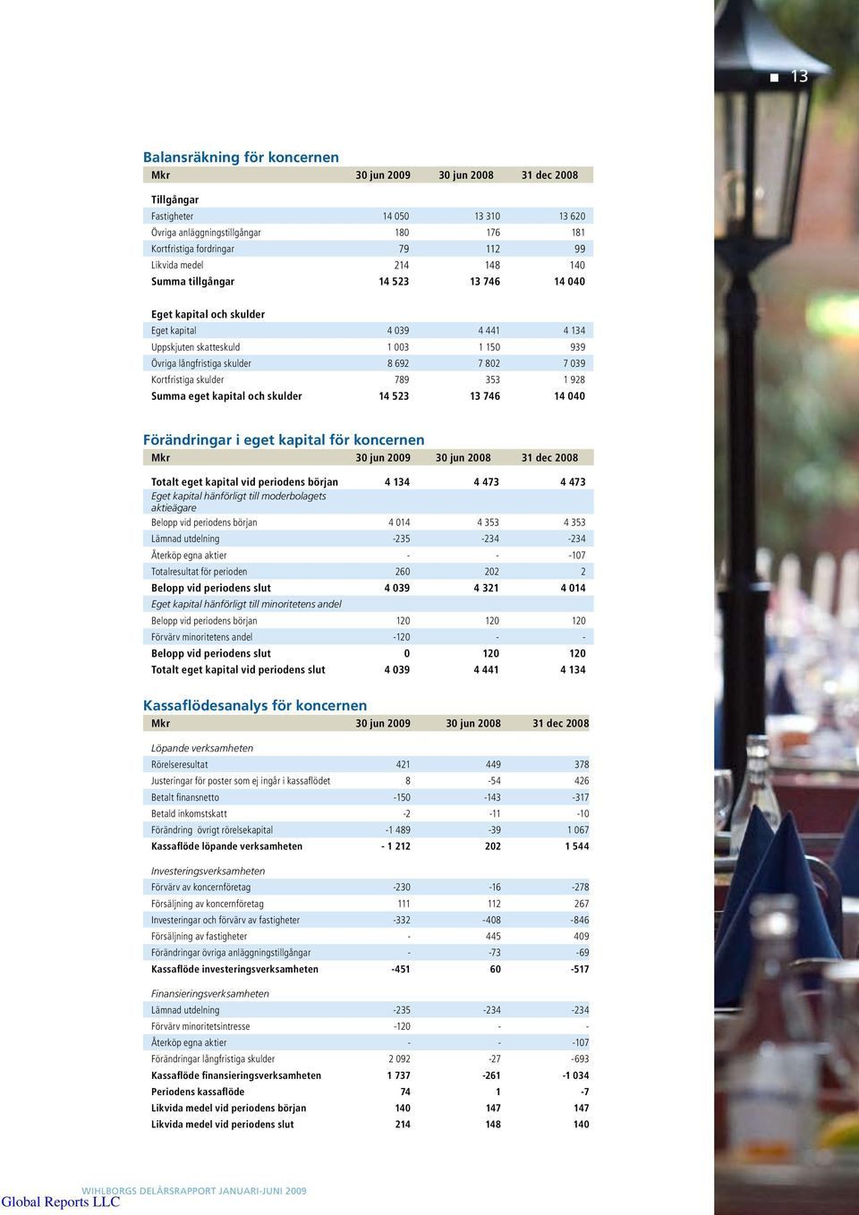 skulder 789 353 1 928 Summa eget kapital och skulder 14 523 13 746 14 040 Förändringar i eget kapital för koncernen Mkr 30 jun 2009 30 jun 31 dec Totalt eget kapital vid periodens början 4 134 4 473