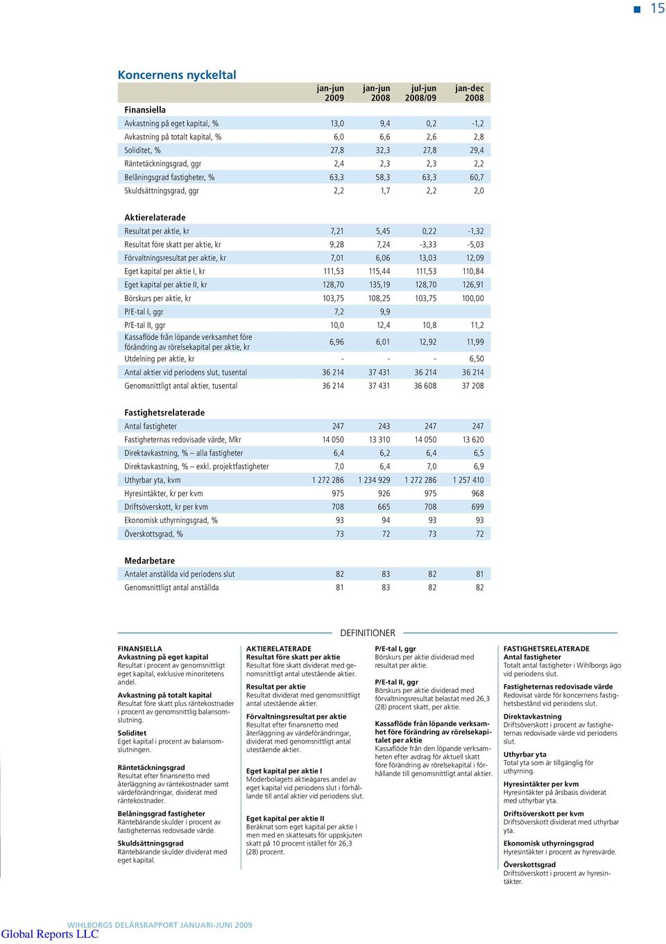 Resultat före skatt per aktie, kr 9,28 7,24-3,33-5,03 Förvaltningsresultat per aktie, kr 7,01 6,06 13,03 12,09 Eget kapital per aktie I, kr 111,53 115,44 111,53 110,84 Eget kapital per aktie II, kr