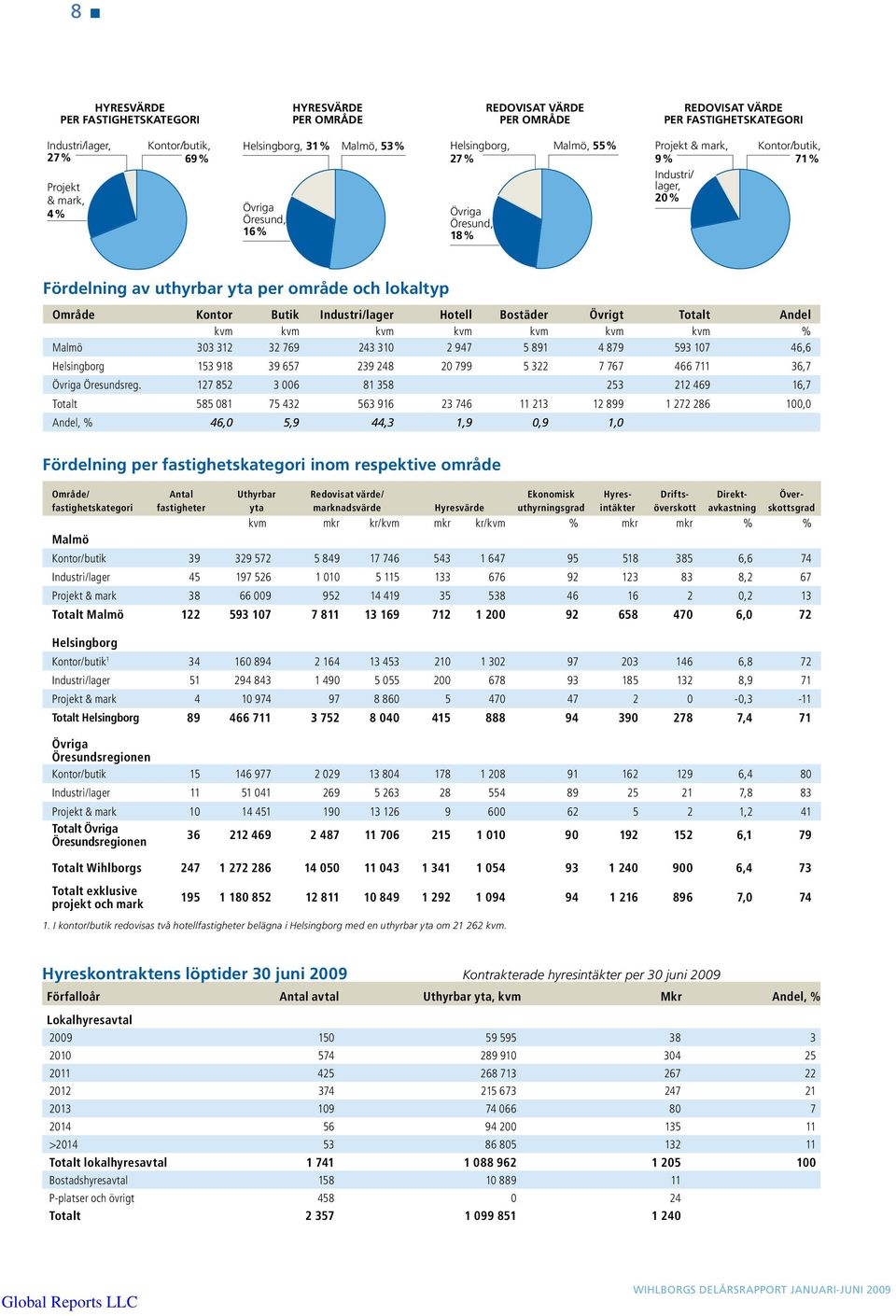 Område Kontor Butik Industri/lager Hotell Bostäder Övrigt Totalt Andel kvm kvm kvm kvm kvm kvm kvm % Malmö 303 312 32 769 243 310 2 947 5 891 4 879 593 107 46,6 Helsingborg 153 918 39 657 239 248 20