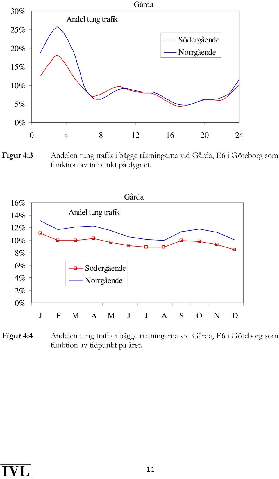 16% 14% 12% 1% 8% 6% 4% 2% % Figur 4:4 Andel tung trafik Södergående Norrgående Gårda J F M A M J J A