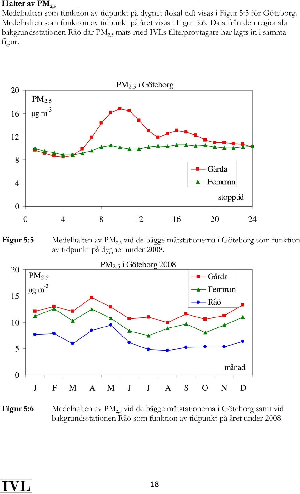 5 i Göteborg 12 8 4 Gårda Femman stopptid 4 8 12 16 2 24 Figur 5:5 Medelhalten av PM 2,5 vid de bägge mätstationerna i Göteborg som funktion av tidpunkt på dygnet under 28. 2 PM 2.