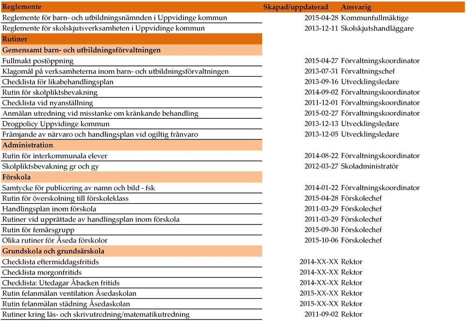 2013-07-31 Förvaltningschef Checklista för likabehandlingsplan 2013-09-16 Utvecklingsledare Rutin för skolpliktsbevakning 2014-09-02 Förvaltningskoordinator Checklista vid nyanställning 2011-12-01