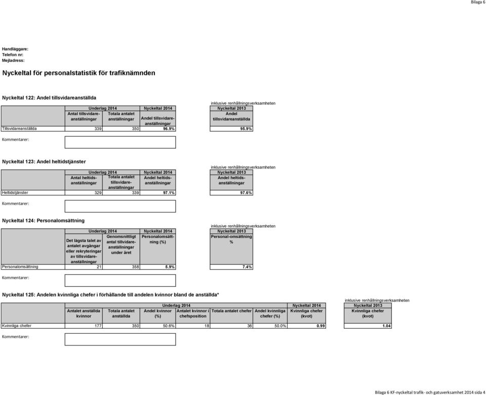 9% Nyckeltal 123: Andel heltidstjänster Antal heltidsanställningar tillsvidareanställningar Nyckeltal Nyckeltal Andel heltidsanställningar Andel heltidsanställningar Heltidstjänster 329 339 97.1% 97.