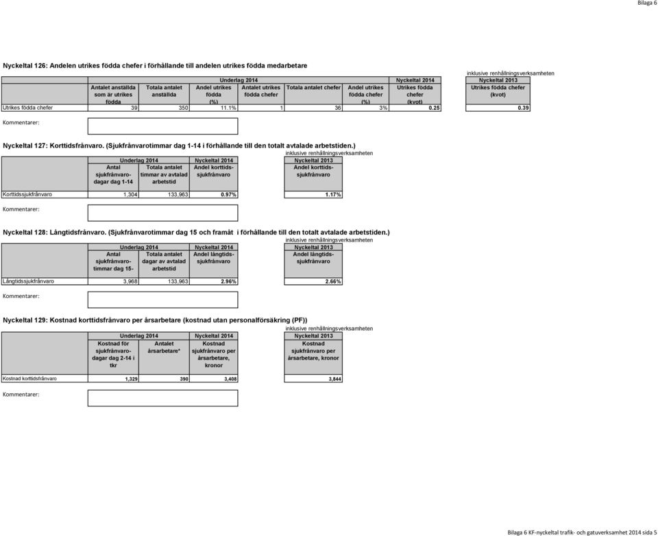 39 Underlag Nyckeltal 127: Korttidsfrånvaro. (Sjukfrånvarotimmar dag 1-14 i förhållande till den totalt avtalade arbetstiden.